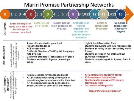 Marin Promise Partnership Networks 4 year olds enrolled in preschool Preschool attendance KOF assessment California Standards Test English Language Arts.
