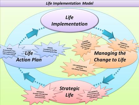 Life Implementation Model Life Implementation Life Implementation Managing the Change to Life Strategic Life Strategic Life Action Plan Life Action Plan.