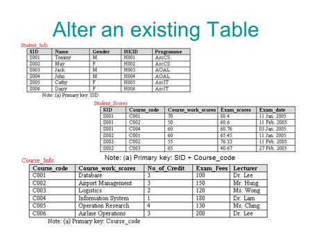 Alter an existing Table Note: (a) Primary key: SID + Course_code.