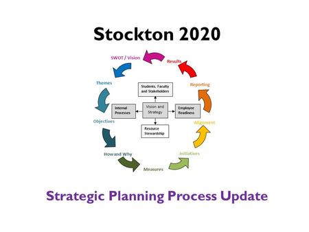 Stockton 2020 Strategic Planning Process Update SWOT / Vision Initiatives Alignment Measures How and Why Objectives Themes Reporting Results Students,