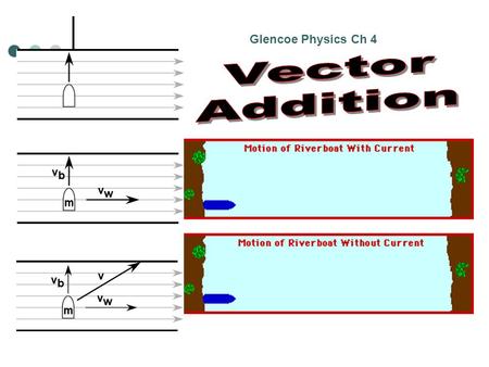 Glencoe Physics Ch 4 Remember…. When drawing vectors… length = magnitude (with scale) angle = direction of the vector quantity. When drawing and moving.