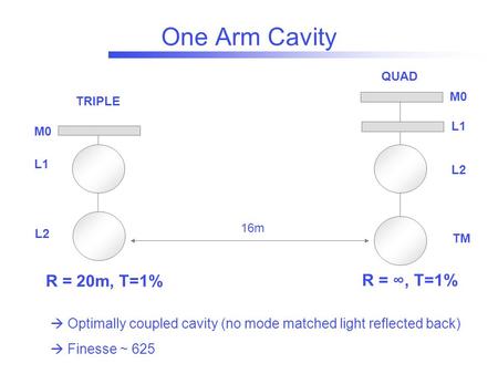 One Arm Cavity M0 L1 L2 TM M0 L1 L2 TRIPLE QUAD 16m R = 20m, T=1% R = ∞, T=1%  Optimally coupled cavity (no mode matched light reflected back)  Finesse.