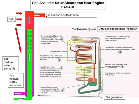 Gas ammonia out to turbine poor mixture water/ ammonia rich mixture water/ ammonia Gas Assisted Solar Absorption Heat Engine GASAHE heat Diffusion absorption.