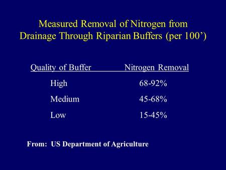 Measured Removal of Nitrogen from Drainage Through Riparian Buffers (per 100’) Quality of Buffer Nitrogen Removal High68-92% Medium45-68% Low15-45% From: