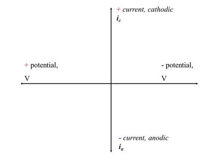 + current, cathodic ic + potential, V - potential, V - current, anodic