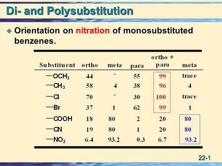 22-1 Di- and Polysubstitution  Orientation on nitration of monosubstituted benzenes.