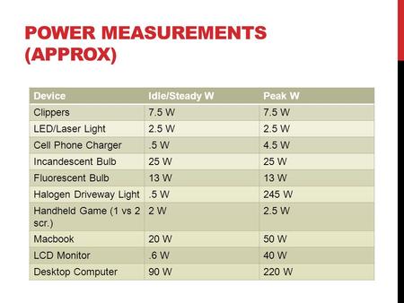 POWER MEASUREMENTS (APPROX) DeviceIdle/Steady WPeak W Clippers7.5 W LED/Laser Light2.5 W Cell Phone Charger.5 W4.5 W Incandescent Bulb25 W Fluorescent.