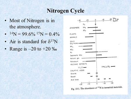 1 Nitrogen Cycle Most of Nitrogen is in the atmosphere. 14 N = 99.6% 15 N = 0.4% Air is standard for  15 N Range is –20 to +20 ‰