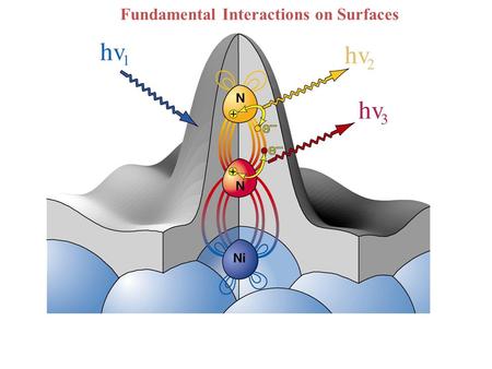 Fundamental Interactions on Surfaces. Core Hole Decay Core hole life time Sum of all decay channels XES one electron picture AES two electron interaction;