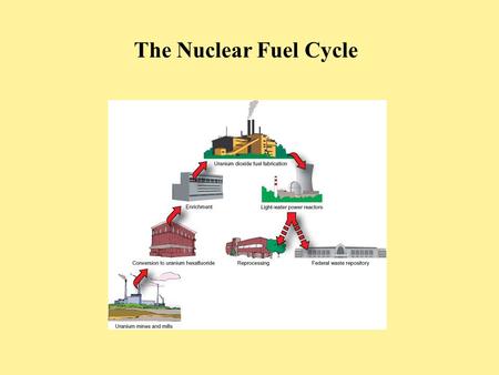The Nuclear Fuel Cycle. Presentation Components of the Fuel Cycle Front End Service Period (conversion of fuel to energy in a reactor) Back end Storage.