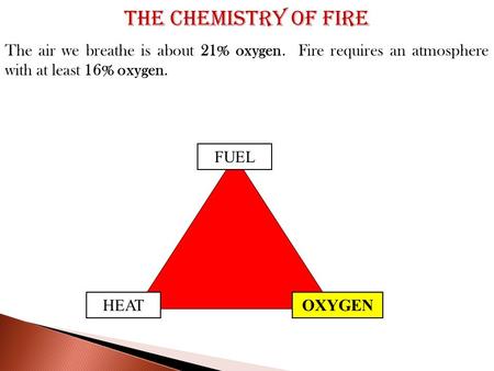 FUEL OXYGENHEAT The air we breathe is about 21% oxygen. Fire requires an atmosphere with at least 16% oxygen. The Chemistry of Fire.