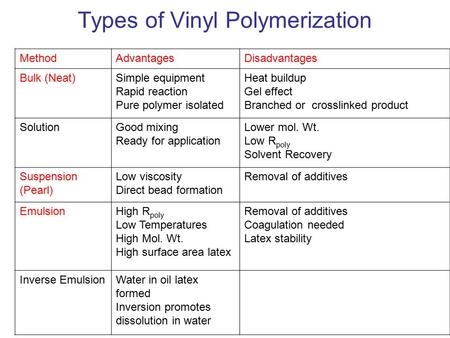 Types of Vinyl Polymerization MethodAdvantagesDisadvantages Bulk (Neat)Simple equipment Rapid reaction Pure polymer isolated Heat buildup Gel effect Branched.