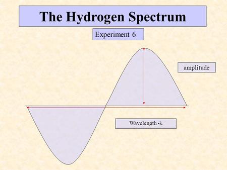 The Hydrogen Spectrum Experiment 6 amplitude Wavelength -λ.