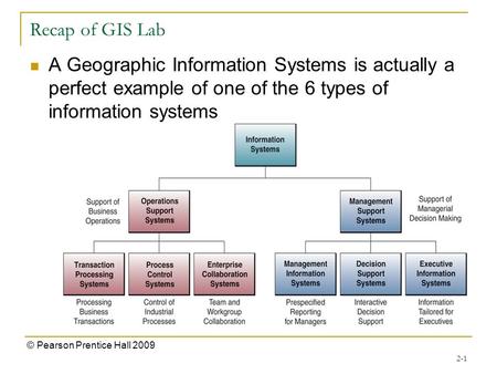 Recap of GIS Lab A Geographic Information Systems is actually a perfect example of one of the 6 types of information systems 2-1 © Pearson Prentice Hall.