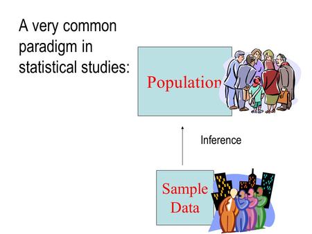 Sample Data Population Inference A very common paradigm in statistical studies: