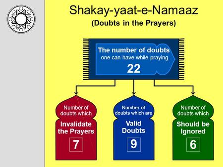 Shakay-yaat-e-Namaaz (Doubts in the Prayers) The number of doubts one can have while praying 22 Number of doubts which Invalidate the Prayers 7 Number.