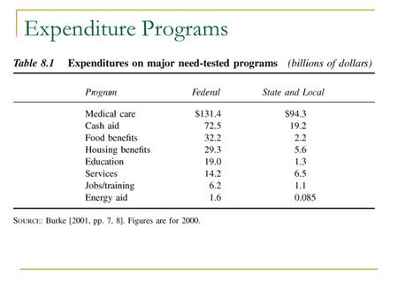 Expenditure Programs. Table 8.1 shows that welfare spending is a shared expense between the federal and state/local governments. Subsidized medical care.