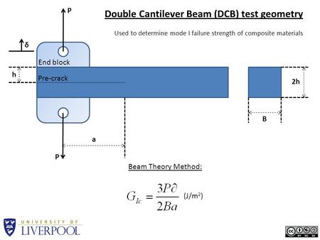 P P h 2h B a Pre-crack End block Double Cantilever Beam (DCB) test geometry Used to determine mode I failure strength of composite materials δ (J/m 2 )