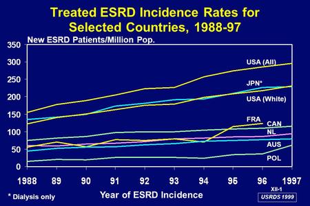 Treated ESRD Incidence Rates for Selected Countries, 1988-97 New ESRD Patients/Million Pop. Year of ESRD Incidence USA (All) JPN* USA (White) CAN FRA NL.