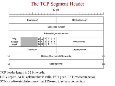The TCP Segment Header TCP header length in 32 bit words, URG-urgent, ACK- ack number is valid, PSH-push, RST-reset connection, SYN-used to establish connection,