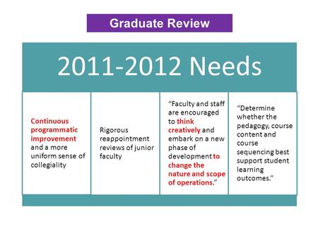 Graduate Review 2011-2012 Needs Continuous programmatic improvement and a more uniform sense of collegiality Rigorous reappointment reviews of junior faculty.