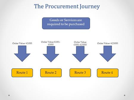 The Procurement Journey Goods or Services are required to be purchased Order Value 