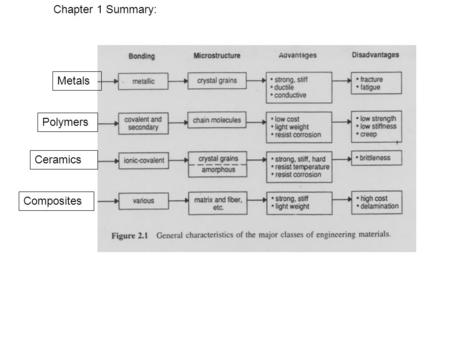 Chapter 1 Summary: Metals Polymers Ceramics Composites
