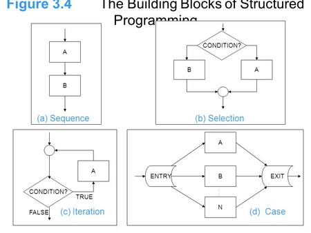 Figure 3.4The Building Blocks of Structured Programming A B (a) Sequence BA CONDITION? (b) Selection : ENTRYEXIT A B N (d) Case CONDITION? A (c) Iteration.