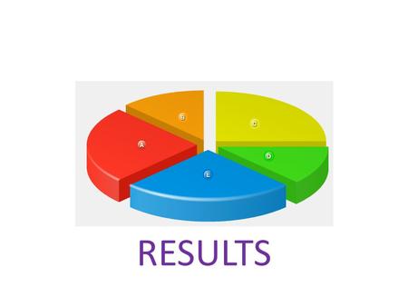 RESULTS. The Opening up Initiative is very important in my work (GROUP 1) I strongly agree A A I agree B B I disagree D D I don’t know C C I strongly.