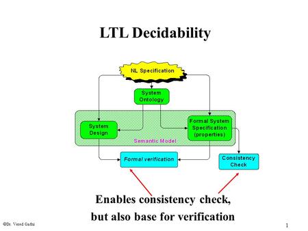  Dr. Vered Gafni 1 LTL Decidability Enables consistency check, but also base for verification.
