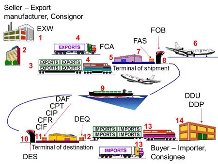 Seller – Export manufacturer, Consignor EXW FCA FAS FOB DES DEQ DAF CPT CIP CFR CIF DDU DDP Terminal of shipment Terminal of destination Buyer – Importer,