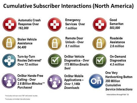 Interactions through Feb ‘11 OnStar Vehicle Diagnostics - Over 173 Million Emails Sent Good Samaritan 503,000 Cumulative Subscriber Interactions (North.