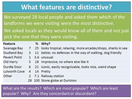 What features are distinctive? We surveyed 28 local people and asked them which of the landforms we were visiting were the most distinctive. We asked locals.