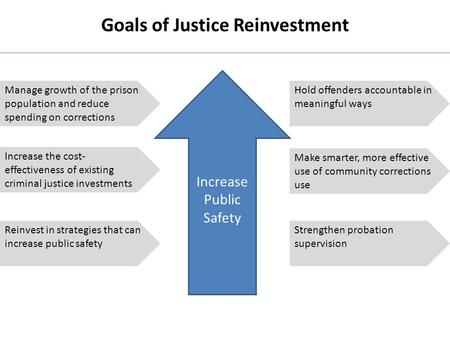 Goals of Justice Reinvestment Manage growth of the prison population and reduce spending on corrections Increase the cost- effectiveness of existing criminal.