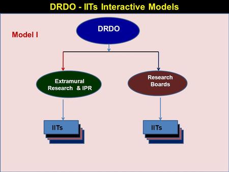 DRDO - IITs Interactive Models DRDO Extramural Research & IPR Research Boards IITs Model I IITs.
