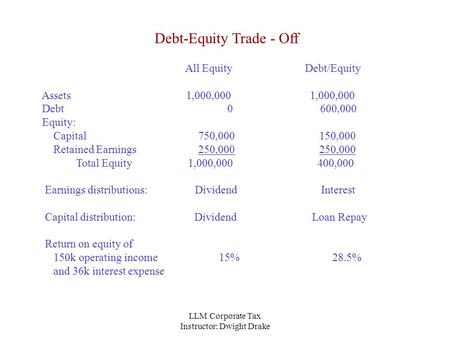LLM Corporate Tax Instructor: Dwight Drake Debt-Equity Trade - Off All Equity Debt/Equity Assets 1,000,000 1,000,000 Debt 0 600,000 Equity: Capital 750,000.