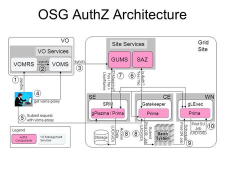 OSG AuthZ Architecture AuthZ Components Legend VO Management Services Grid Site GUMS Site Services SAZ CE Gatekeeper Prima Is Auth? Yes / No SE SRM gPlazma.
