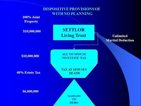 DISPOSITIVE PROVISIONS OF WITH NO PLANNING SETTLOR Living Trust ALL TO SPOUSE NO ESTATE TAX $6,000,000 TO HEIRS Unlimited Marital Deduction TAX AT SPOUSES.