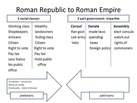 Roman Republic to Roman Empire Working class Wealthy Consul Senate Assembly Shopkeepers landowners Ran govt made laws elect consuls Artisans Ruling class.