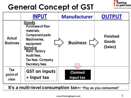 Www.iTrainingExpert.com 1 General Concept of GST Business Finished Goods (Sales) INPUT OUTPUT GST on inputs = Input tax Claimed input tax Purchase of Raw.