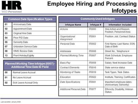 1 Employee Hiring and Processing Infotypes Common Date Specification Types 01Anniversary Date 02Appointment Date 03Original Hire Date 04Prior PID Date.