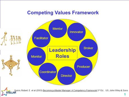 1 Monitor Coordinator Innovator Facilitator Mentor Broker Producer Director Leadership Roles Competing Values Framework Quinn, Robert, E. et al (2003)