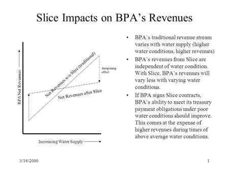3/16/20001 BPA’s traditional revenue stream varies with water supply (higher water conditions, higher revenues) BPA’s revenues from Slice are independent.