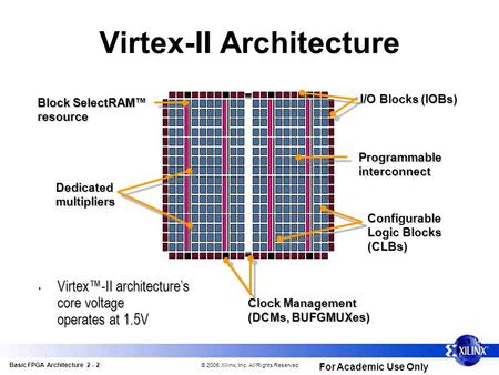 Basic FPGA Architecture 2 - 2 © 2005 Xilinx, Inc. All Rights Reserved For Academic Use Only Virtex-II Architecture Virtex™-II architecture’s core voltage.