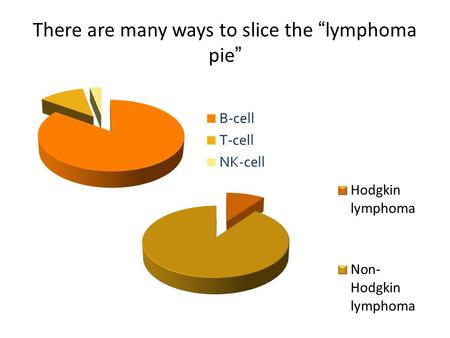 There are many ways to slice the “lymphoma pie”. Simplified classification of NHLs Indolent (low grade) Aggressive (intermediate grade) Highly aggressive.