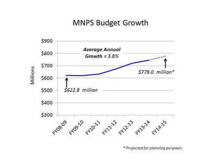 MNPS Budget Growth Millions $779.0 million* $622.8 million Average Annual Growth = 3.8% * Projected for planning purposes.