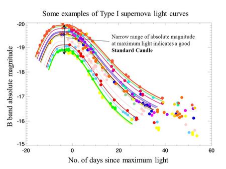 Some examples of Type I supernova light curves Narrow range of absolute magnitude at maximum light indicates a good Standard Candle B band absolute magnitude.