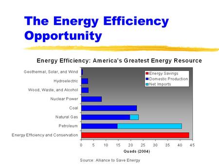 The Energy Efficiency Opportunity. Conservation IS… “More Important Than Ever” zSince 1980 electric consumption has increased 45%. If nothing is done.