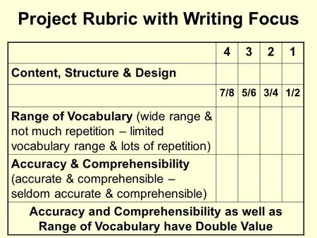 Project Rubric with Writing Focus 4321 Content, Structure & Design 7/85/63/41/2 Range of Vocabulary (wide range & not much repetition – limited vocabulary.