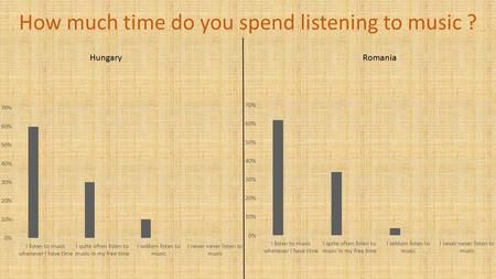 How much time do you spend listening to music ? Hungary Romania.